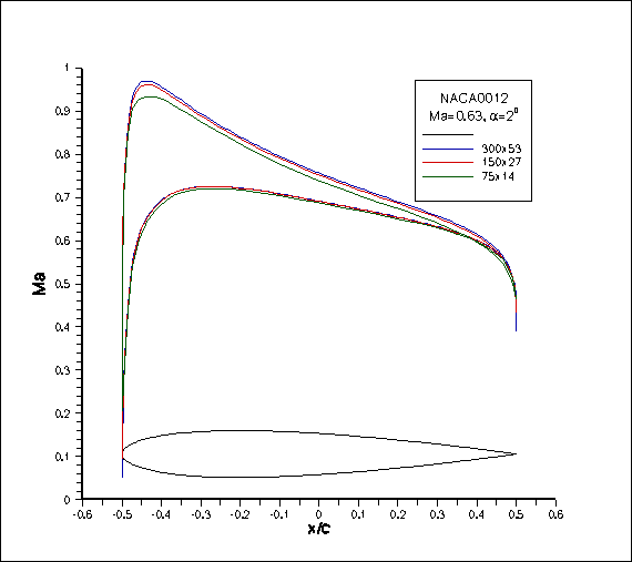 Mach Comparison