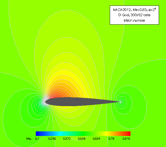 Mach-number distribution